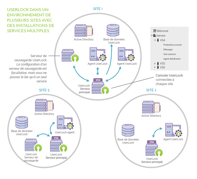 Comment installer UserLock sur plusieurs sites ?