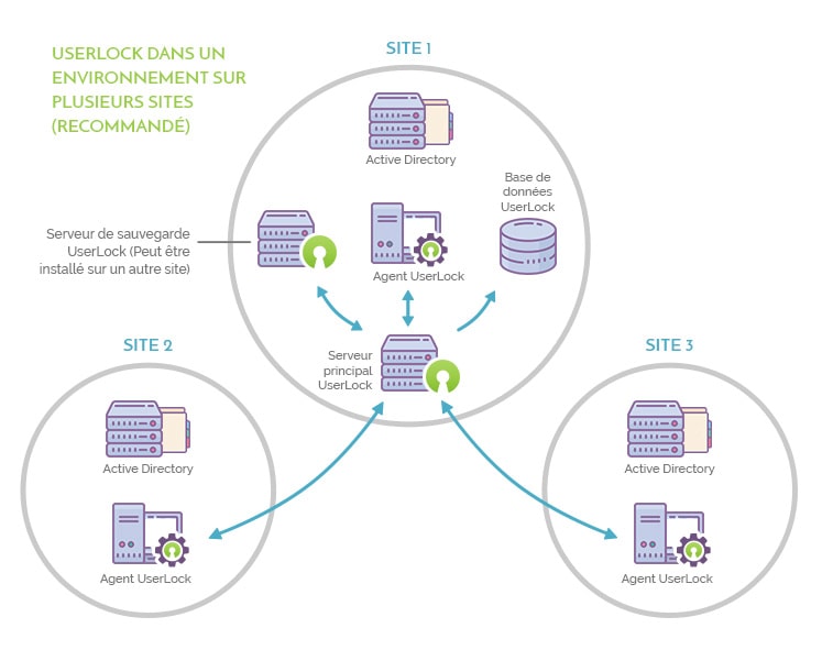 Comment installer UserLock sur plusieurs sites ?