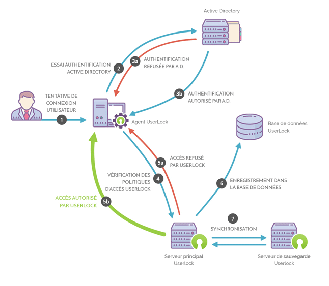 Serveur Principal en fonctionnement et Serveur de Sauvegarde en fonctionnement