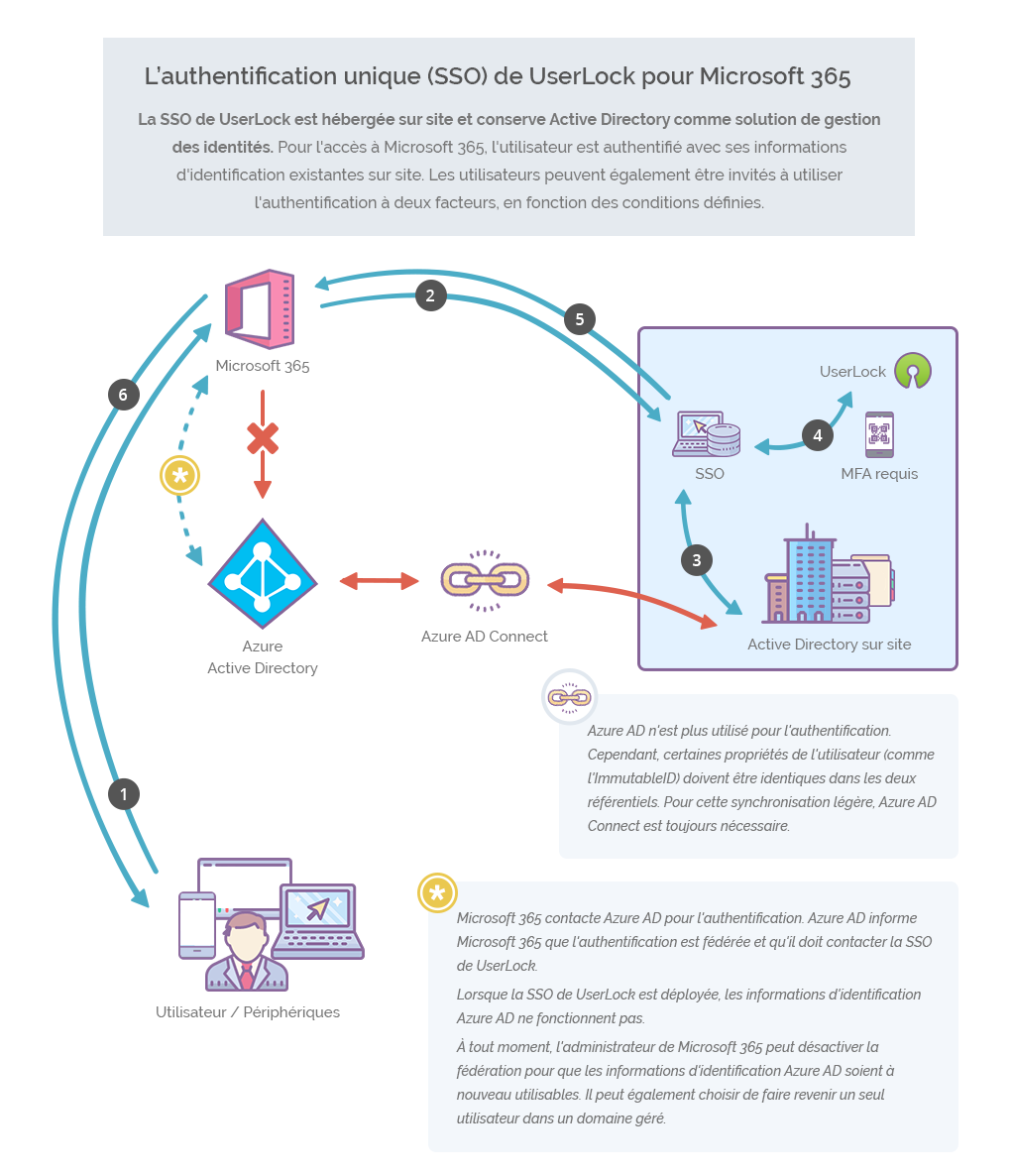 Microsoft 365 with Active Directory