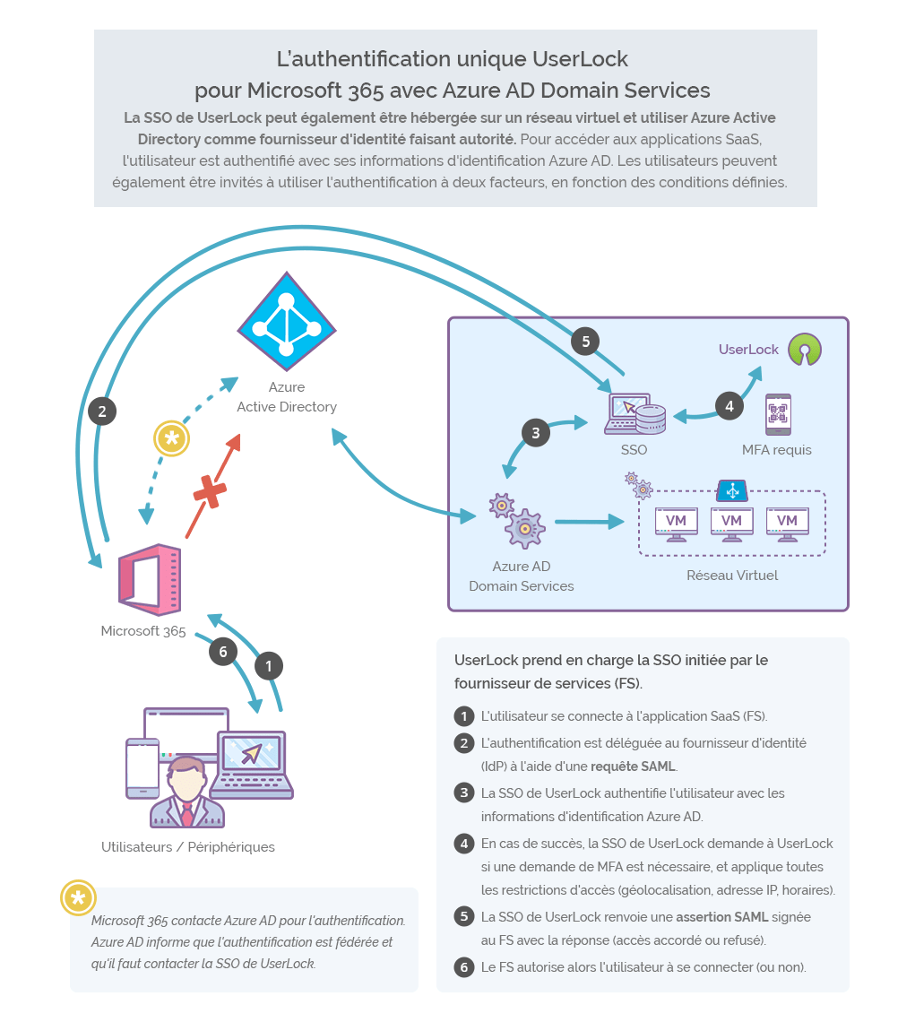 Microsoft 365 with Azure Active Directory Domain Services