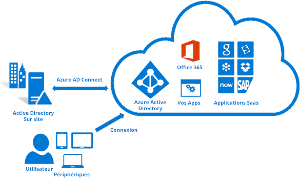 Azure AD Connect